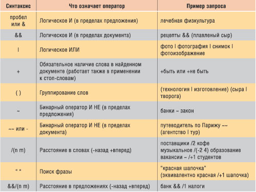 Таблица 1. Синтаксис языка запросов