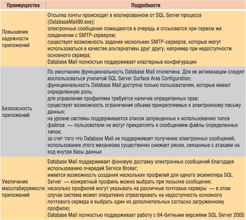 Преимущества использования Database Mail