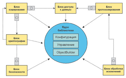 Структура Enterprise Library 2.0