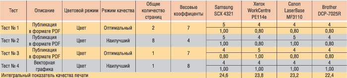 Таблица 2. Интегральная оценка качества печати
