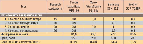Таблица 3. Итоговая таблица результатов