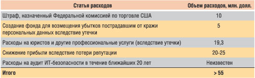 Расходы компании ChoicePoint вследствие утечки конфиденциальных данных (источник: InfoWatch)
