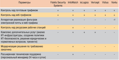 Основные характеристики продуктов