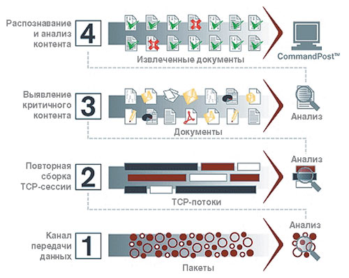 Рис. 1. Алгоритм работы сенсоров DataSafe