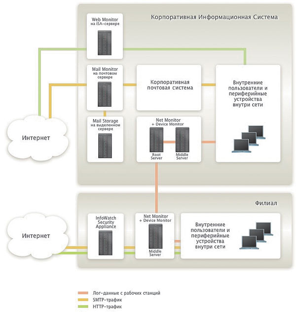 Рис. 2. Схема работы InfoWatch Enterprise Solution