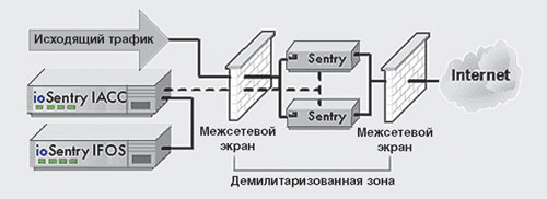 Рис. 4. Схема работы ioLogics ioSentry Suite