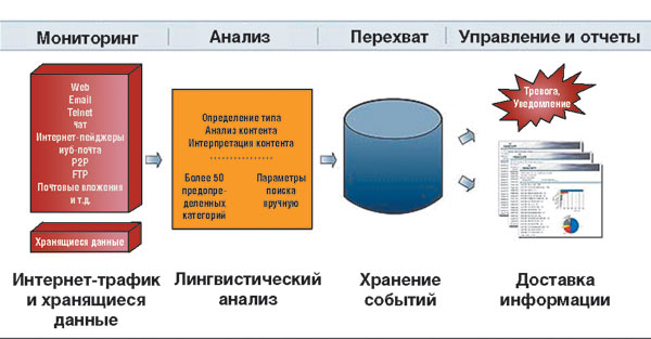 Рис. 5. Общая характеристика Vericept Intelligence Platform