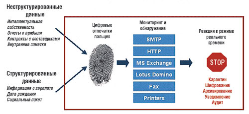 Рис. 6. Схема работы Vidius PortAuthority