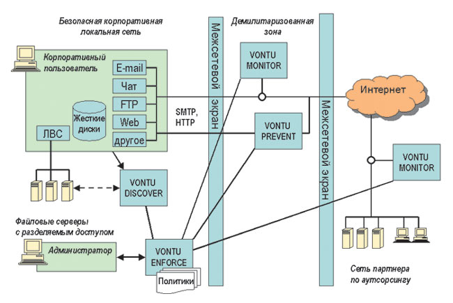 Рис. 7. Схема работы Vontu 5.0