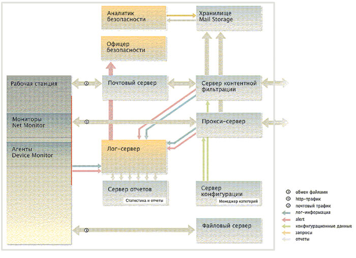 Рис. 1. Схема работы InfoWatch Enterprise Solution