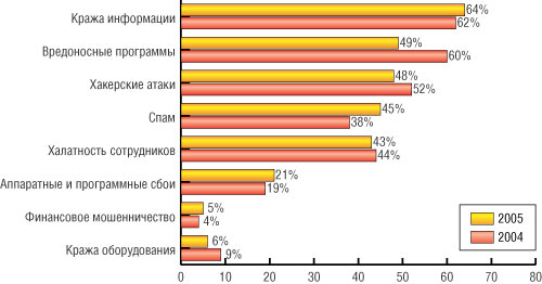 Рис. 1. Наиболее опасные угрозы ИТ-безопасности