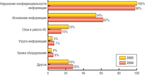 Рис. 2. Самые опасные внутренние угрозы ИТ-безопасности