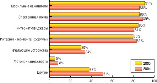 Рис. 3. Каналы утечки данных