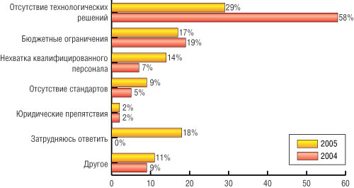 Рис. 6. Препятствия для внедрения защиты от утечки