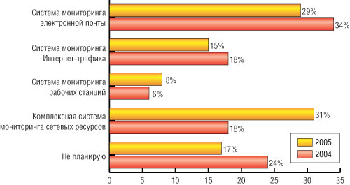 Рис. 8. Планы внедрения защиты от утечек