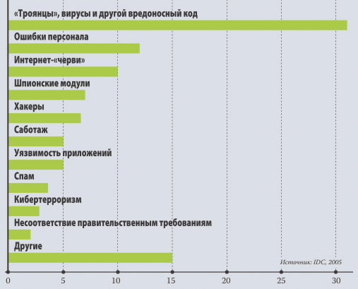 Рис. 3. Ответы на вопрос о том, что является угрозой информационной безопасности корпораций, %
