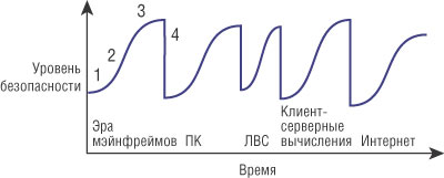 Рис. 2. Кривая изменения уровня безопасности