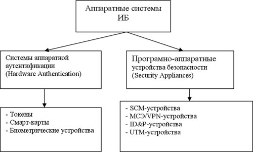 Рис. 4. Структура рынка аппаратных систем ИБ