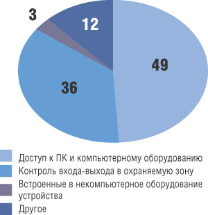 Рис. 5. Деление рынка биометрических устройств (источник: Yano Research Institute)