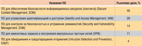 Таблица 1. Структура рынка программных средств обеспечения ИБ