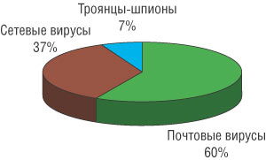 Рис 1. Типы вредоносных программ, наблюдавшихся в почтовом трафике в 2005 году (источник: ежемесячные отчеты «Лаборатории Касперского» о вирусной активности)