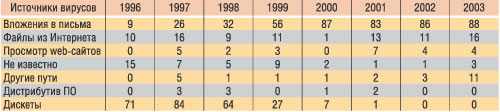 Таблица 1. Различные источники вирусов, %