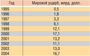Таблица 2. Мировой ущерб от вирусов (источник: Computer Economics)