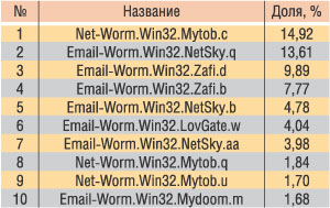 Таблица 3. Десятка самых распространенных вредоносных программ, обнаруженных