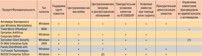 Таблица 5. Функциональность средств централизованного управления антивирусной защитой рабочих станций