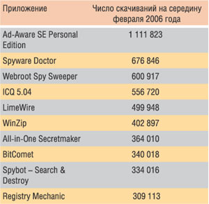Самые скачиваемые приложения
