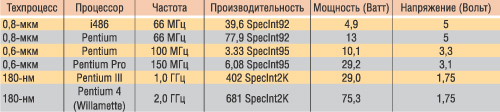 Таблица 1. Производительность и потребляемая мощность процессоров Intel
