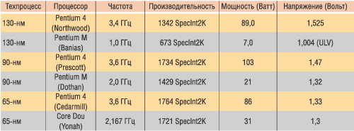 Таблица 2. Производительность и потребляемая мощность процессоров Intel с проектными нормами производства 130, 90 и 65 нм