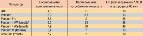 Таблица 3. Сравнение процессоров различных поколений по EPI