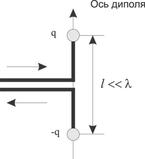 Рис. 1. Схема элементарного диполя Герца