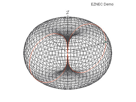 Рис. 2. Пример трехмерной диаграммы направленности антенны типа диполя Герца