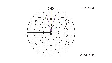 Рис. 27. Диаграмма направленности антенны