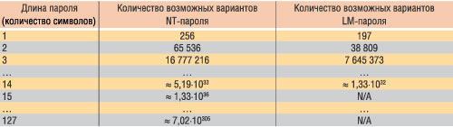 Таблица 2