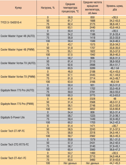 Результаты тестирования кулеров