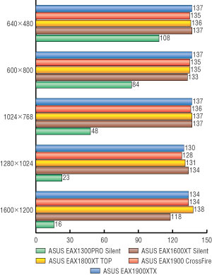 Рис. 8. Результаты сравнительного тестирования видеокарт в игре FarCry (Patch 1.33) при настройке на максимальную производительность