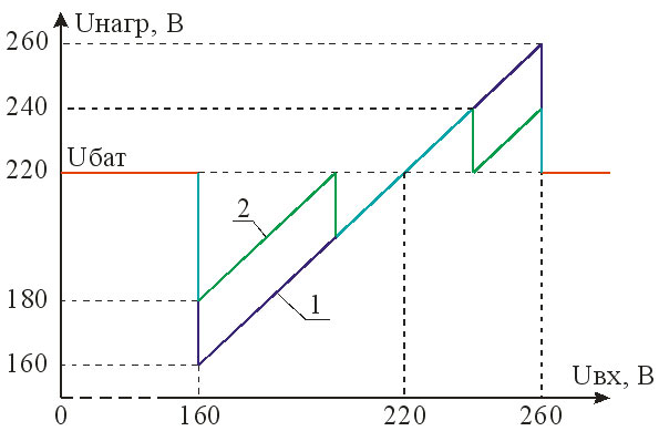 Рис. 1. Обобщенная зависимость напряжения на выходе от напряжения в электросети для ИБП типа Standby (1) и Line-Interactive (2)