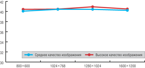 Рис. 1. Зависимость производительности ПК KIT GAMER 450X от разрешения в игре Doom III