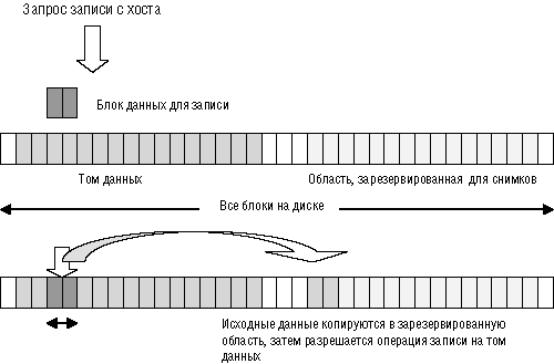 Схема PIT-копирования