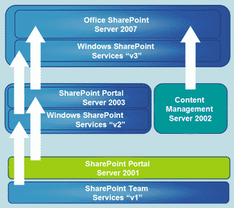 Эволюция портальных технологий компании Microsoft