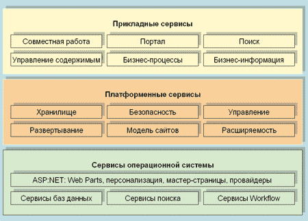 Базовые и расширенные компоненты Office SharePoint Server 2007