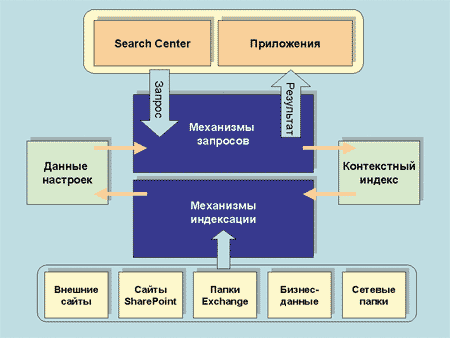 Основные компоненты механизма поиска
