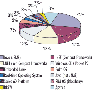 Популярность мобильных платформ среди разработчиков