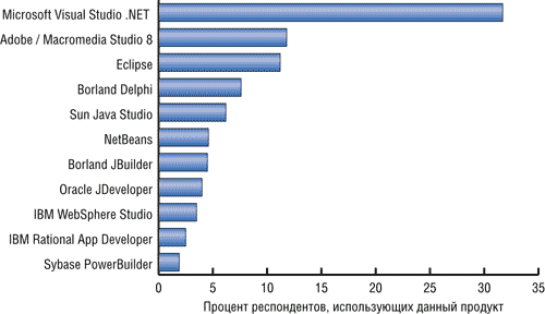 Частота использования сред разработки