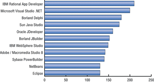 Суммарный рейтинг сред разработки