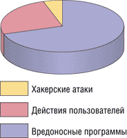 Причины инцидентов