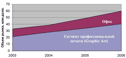 Рынок цветных МФУ (данные компании Xerox)